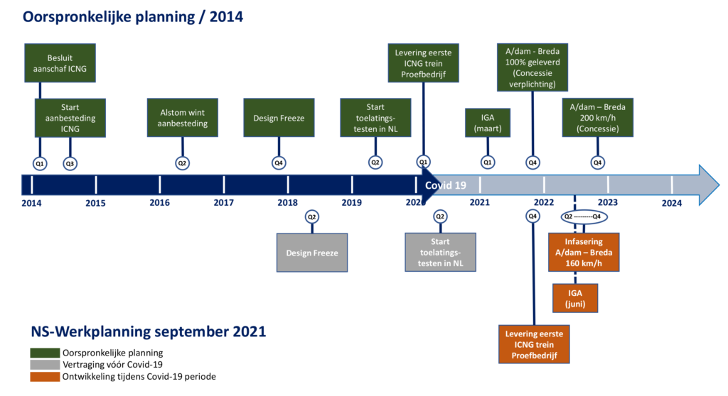 A diagram showing the planned timeline of the ICNG program. The top shows the original planning for 2014, and the bottom shows an updated plan with multiple years of delay.