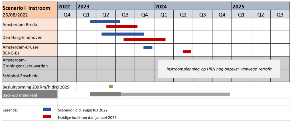 A diagram showing the planned timeline of the ICNG deployment on different routes. Both a "Scenario I" from August 2022 and an updated assessment from January 2023, with additional delays, are shown.