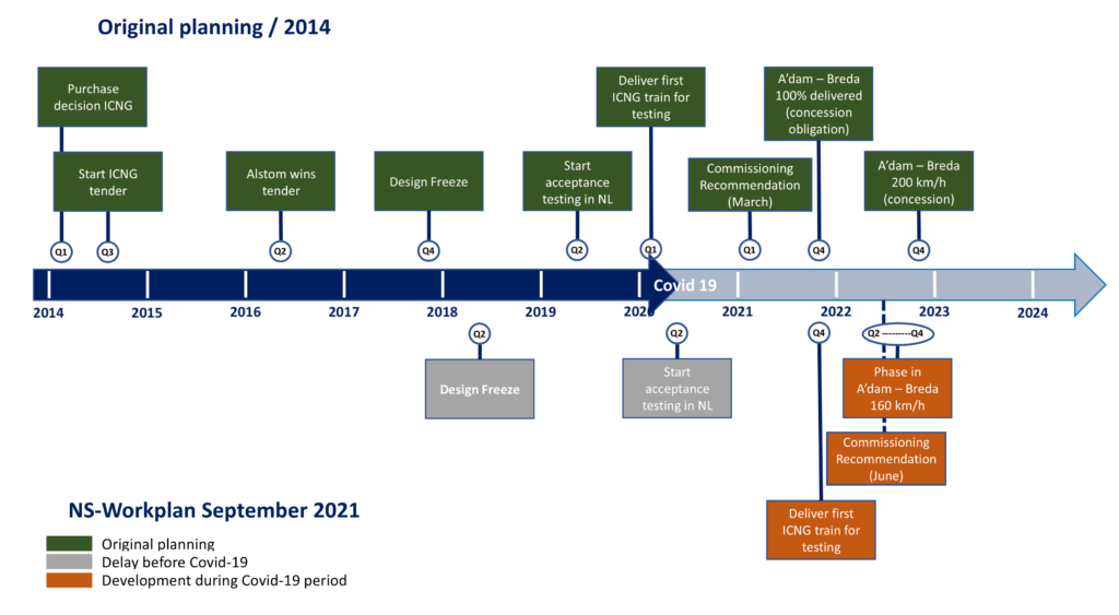 A diagram showing the planned timeline of the ICNG program. The top shows the original planning for 2014, and the bottom shows an updated plan with multiple years of delay.